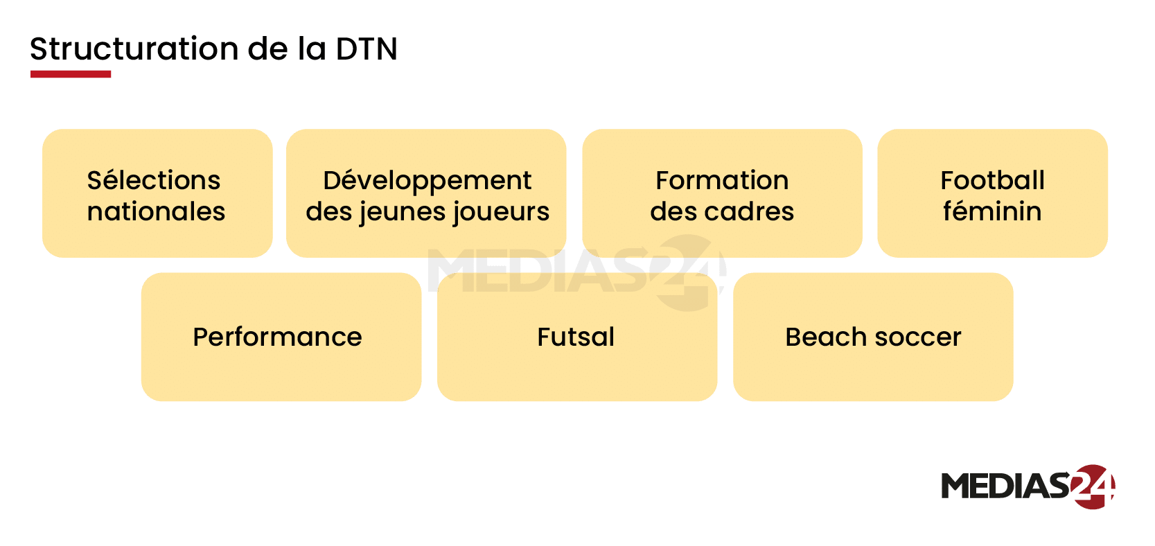 Comment la DTN structure le succès du football marocain Comment la DTN structure le succès du football marocain