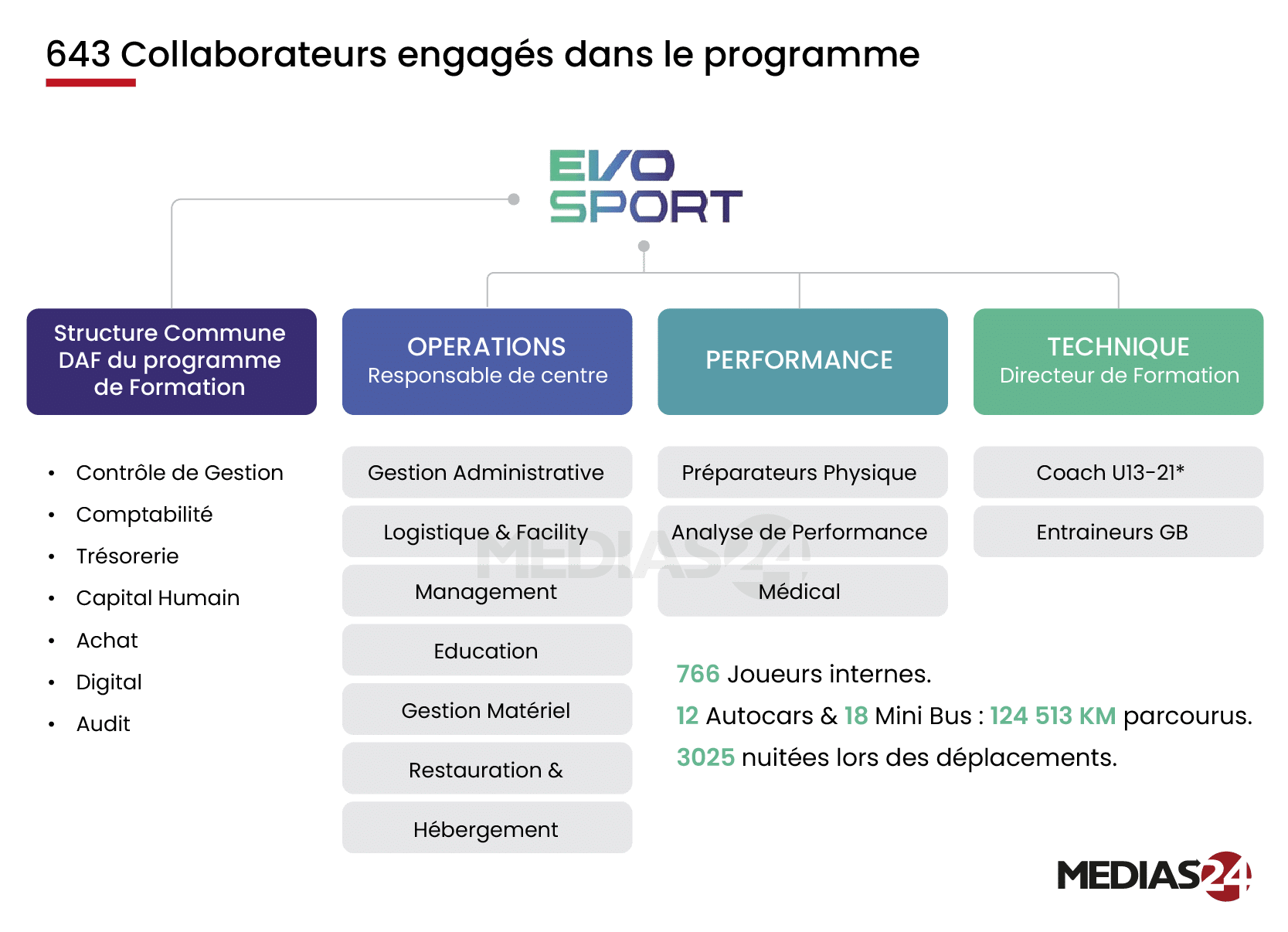 Comment la DTN structure le succès du football marocain Comment la DTN structure le succès du football marocain