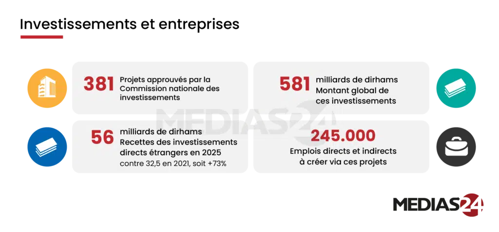 Croissance, social, investissement… devant le Parlement, Aziz Akhannouch déroule le bilan détaillé de son gouvernement Croissance, social, investissement… devant le Parlement, Aziz Akhannouch déroule le bilan détaillé de son gouvernement