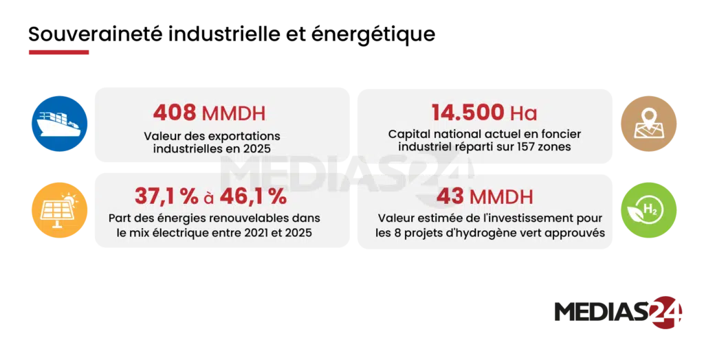 Croissance, social, investissement… devant le Parlement, Aziz Akhannouch déroule le bilan détaillé de son gouvernement Croissance, social, investissement… devant le Parlement, Aziz Akhannouch déroule le bilan détaillé de son gouvernement