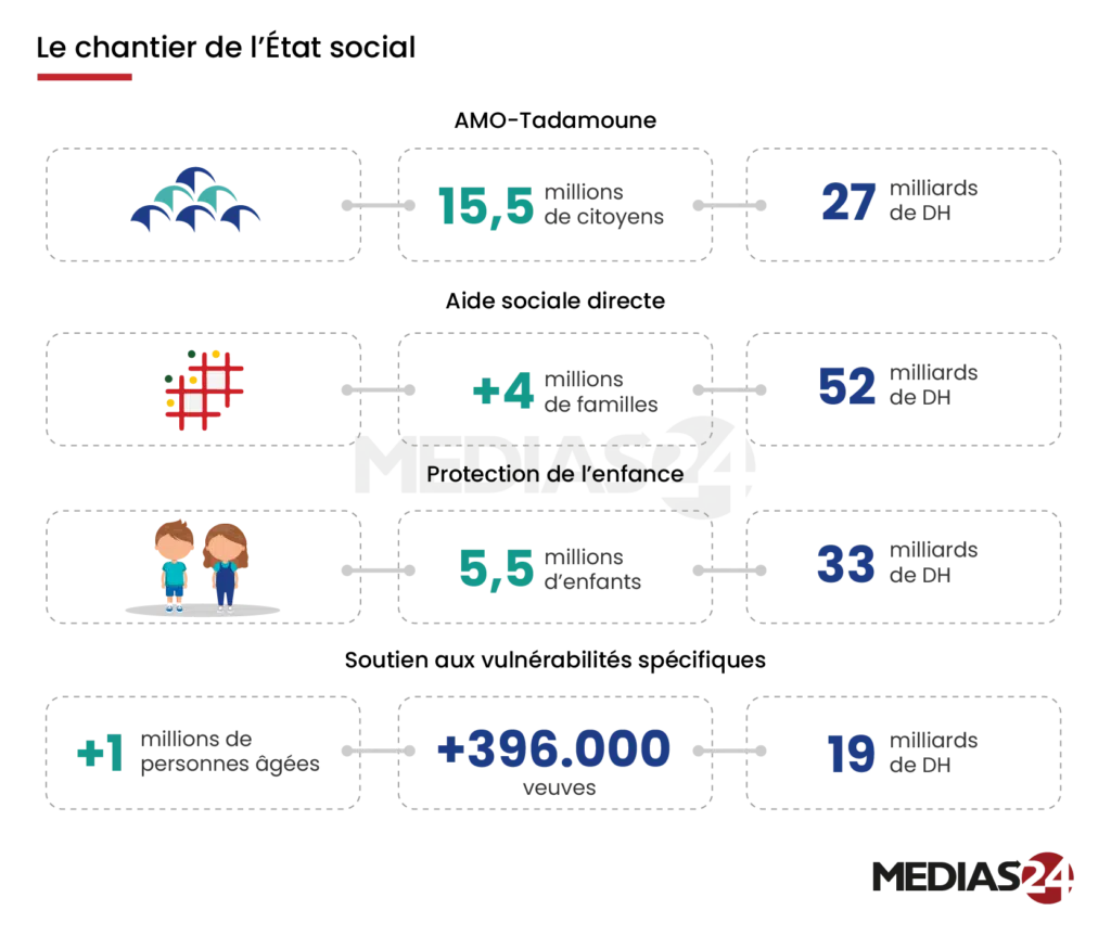 Croissance, social, investissement… devant le Parlement, Aziz Akhannouch déroule le bilan détaillé de son gouvernement Croissance, social, investissement… devant le Parlement, Aziz Akhannouch déroule le bilan détaillé de son gouvernement