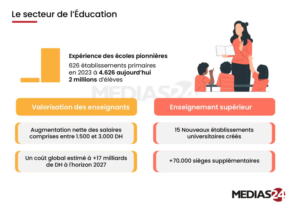 Croissance, social, investissement… devant le Parlement, Aziz Akhannouch déroule le bilan détaillé de son gouvernement Croissance, social, investissement… devant le Parlement, Aziz Akhannouch déroule le bilan détaillé de son gouvernement