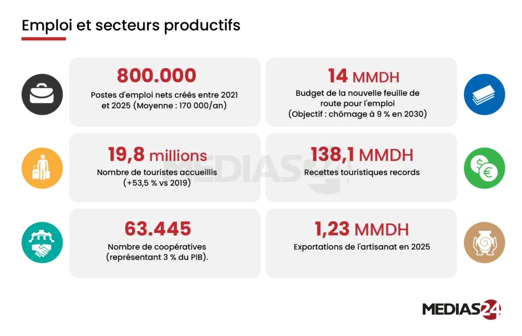 Croissance, social, investissement… devant le Parlement, Aziz Akhannouch déroule le bilan détaillé de son gouvernement Croissance, social, investissement… devant le Parlement, Aziz Akhannouch déroule le bilan détaillé de son gouvernement
