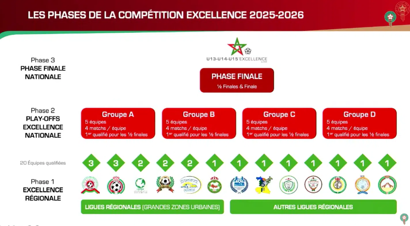 Académies, détection, compétitions… les fondements du modèle marocain de formation en football Académies, détection, compétitions… les fondements du modèle marocain de formation en football