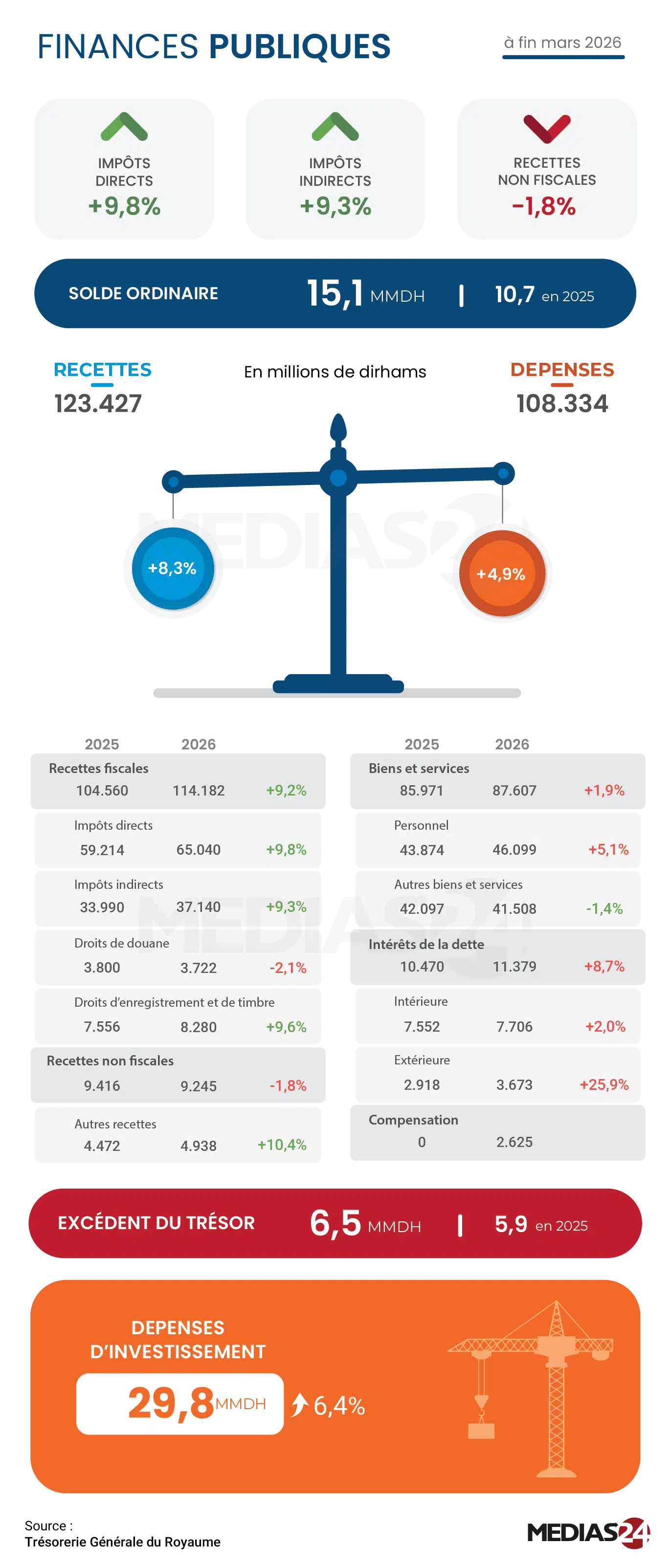 Finances publiques. Ralentissement du rythme des recettes et amélioration du solde à fin mars 2026 Finances publiques. Ralentissement du rythme des recettes et amélioration du solde à fin mars 2026
