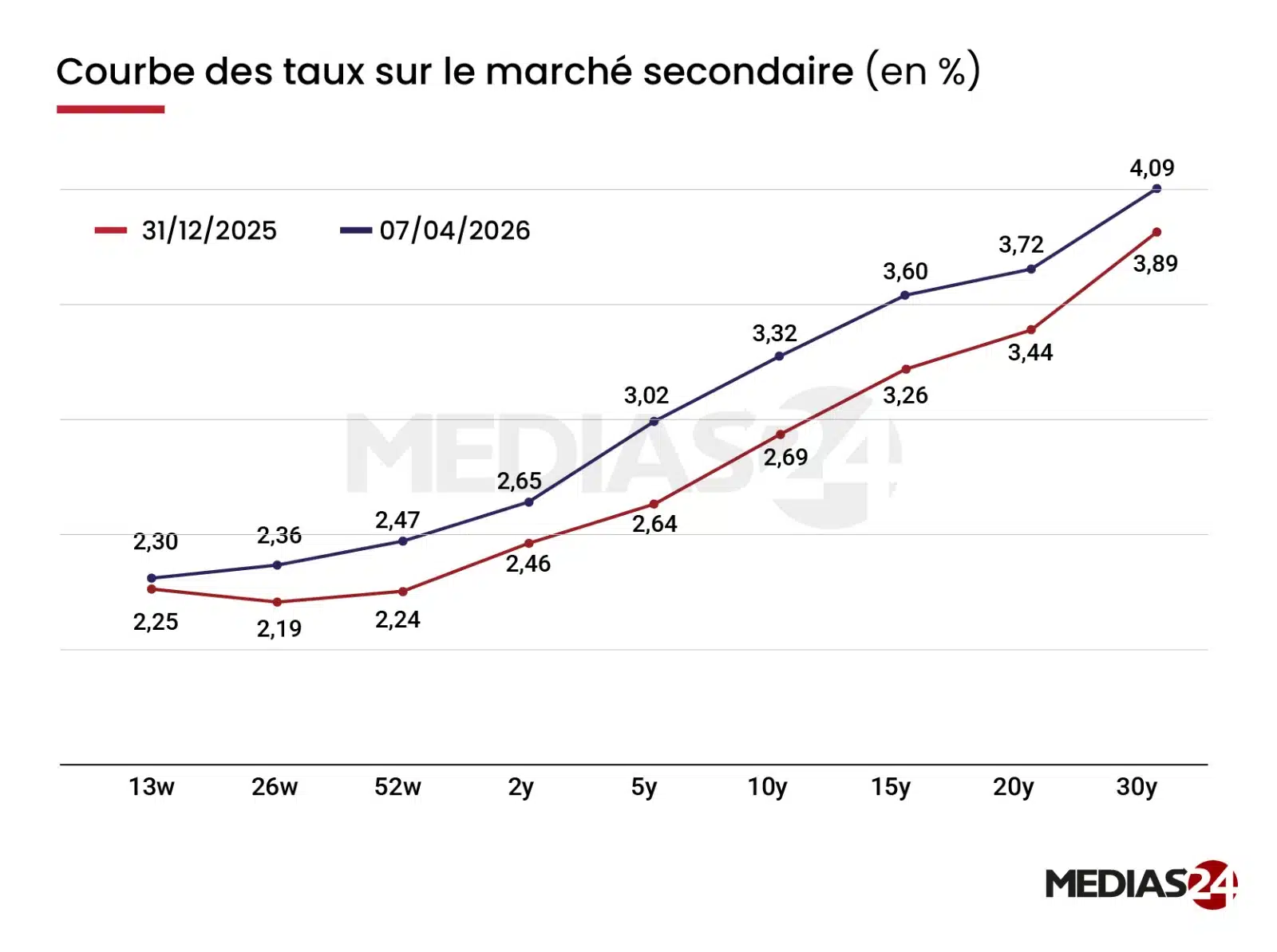 Marché obligataire. Le Trésor réduit ses levées, les taux évoluent sans tension marquée Marché obligataire. Le Trésor réduit ses levées, les taux évoluent sans tension marquée