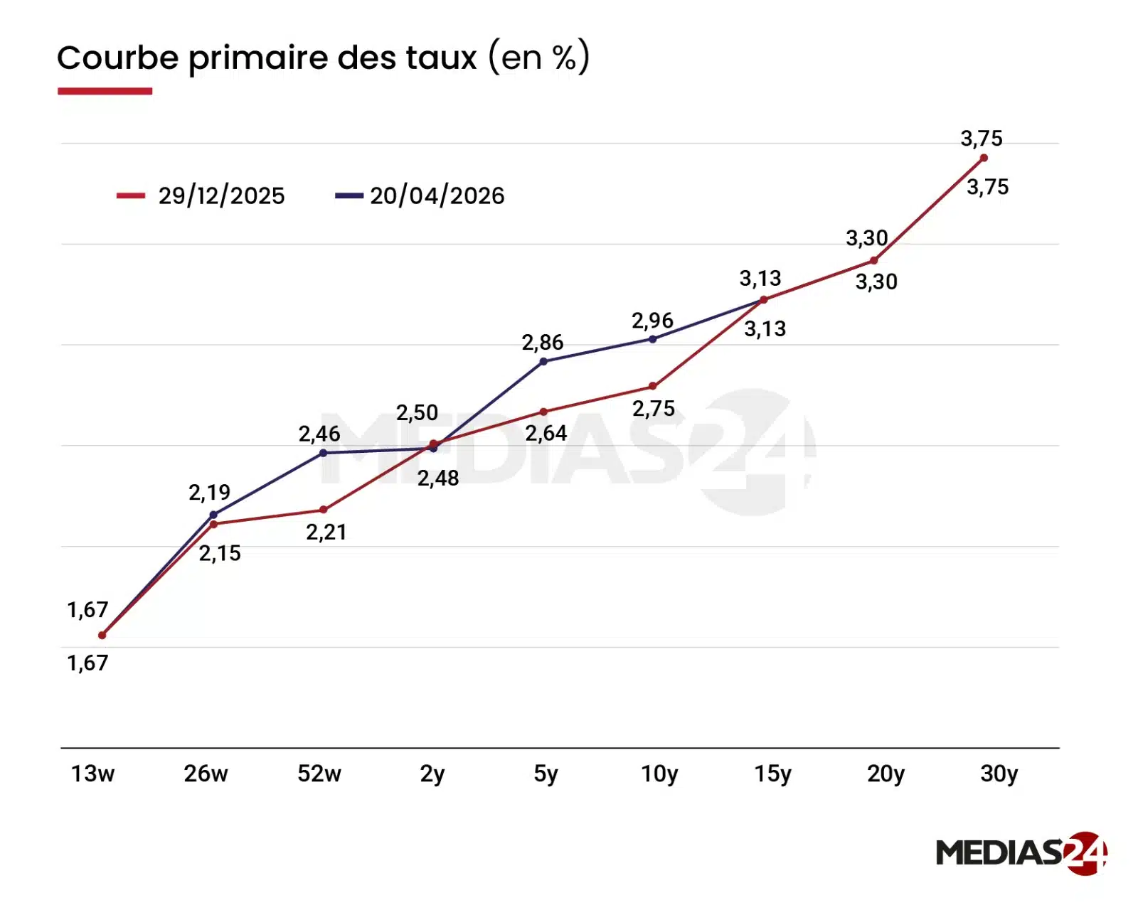 Marché obligataire. Le Trésor réduit ses levées, les taux évoluent sans tension marquée Marché obligataire. Le Trésor réduit ses levées, les taux évoluent sans tension marquée