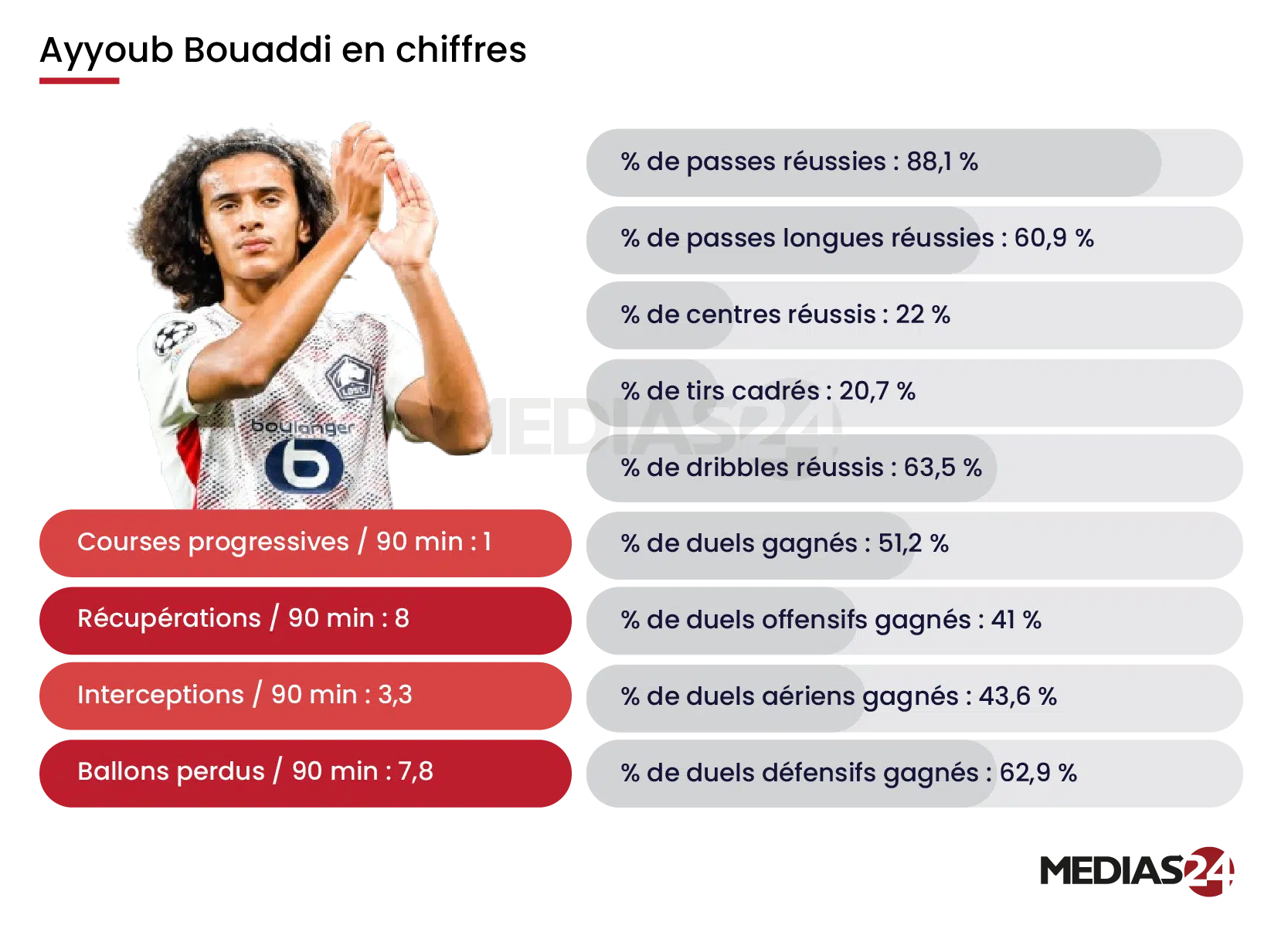 Football. Ayyoub Bouaddi, l’ascension d’un prodige discret Football. Ayyoub Bouaddi, l’ascension d’un prodige discret