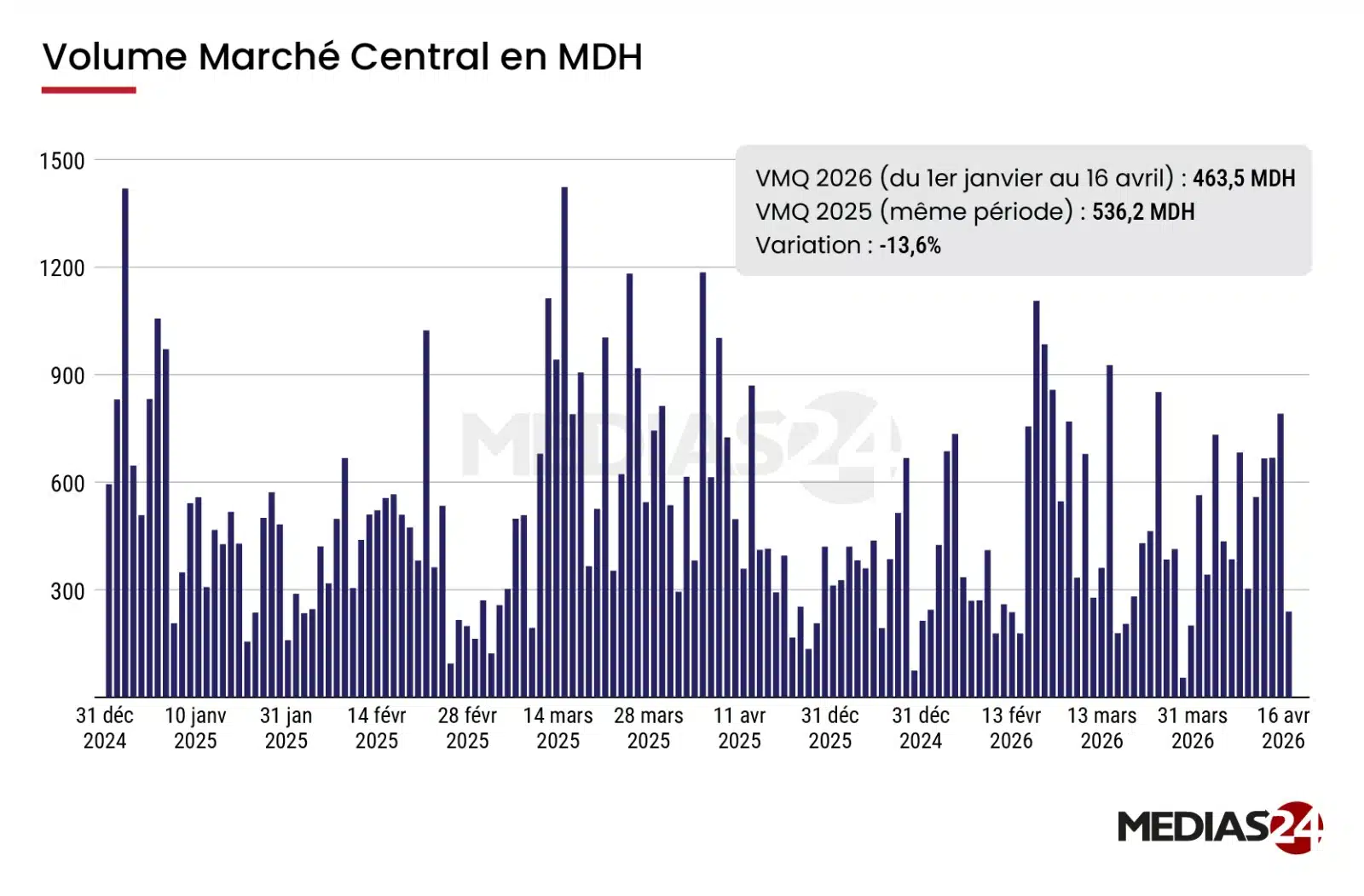 Bourse de Casablanca. Malgré les secousses liées au détroit d’Ormuz, le MASI efface ses pertes Bourse de Casablanca. Malgré les secousses liées au détroit d’Ormuz, le MASI efface ses pertes
