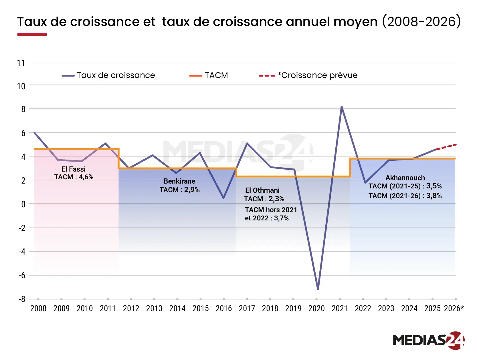 Quatre gouvernements, une économie. Lecture comparative des performances macroéconomiques Quatre gouvernements, une économie. Lecture comparative des performances macroéconomiques