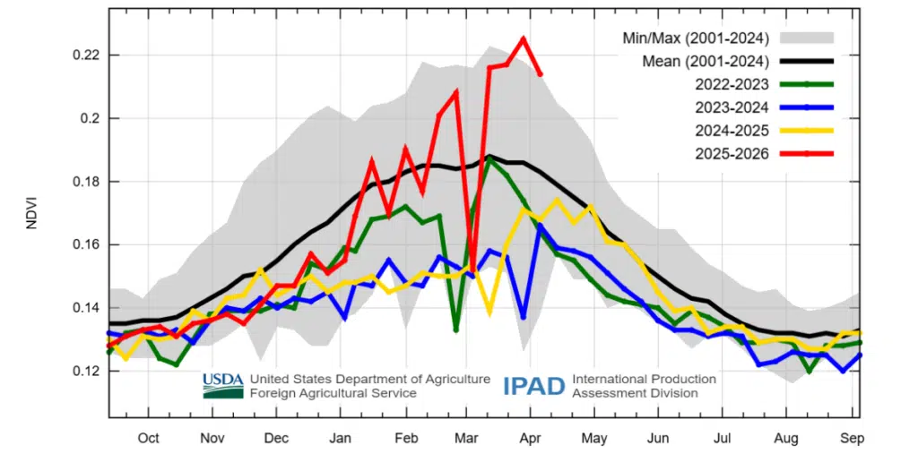 Céréales. Une récolte en forte hausse au Maroc, mais toujours sous la menace d’un coup de chaleur Céréales. Une récolte en forte hausse au Maroc, mais toujours sous la menace d’un coup de chaleur