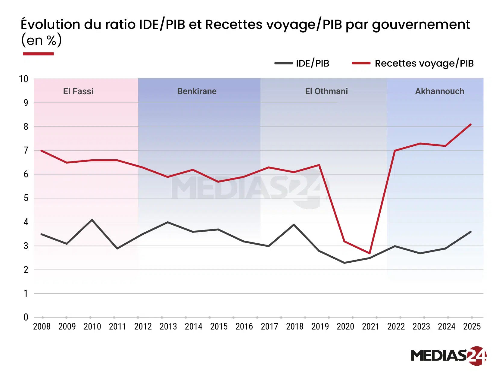 Quatre gouvernements, une économie. Lecture comparative des performances macroéconomiques Quatre gouvernements, une économie. Lecture comparative des performances macroéconomiques