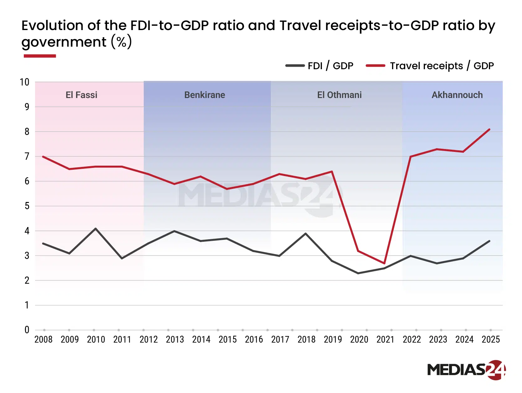 Four governments, one economy. Comparing macroeconomic performance Four governments, one economy. Comparing macroeconomic performance
