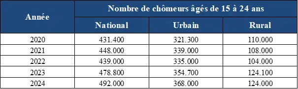 Au-delà du bilan Akhannouch, lecture des indicateurs du marché du travail Au-delà du bilan Akhannouch, lecture des indicateurs du marché du travail