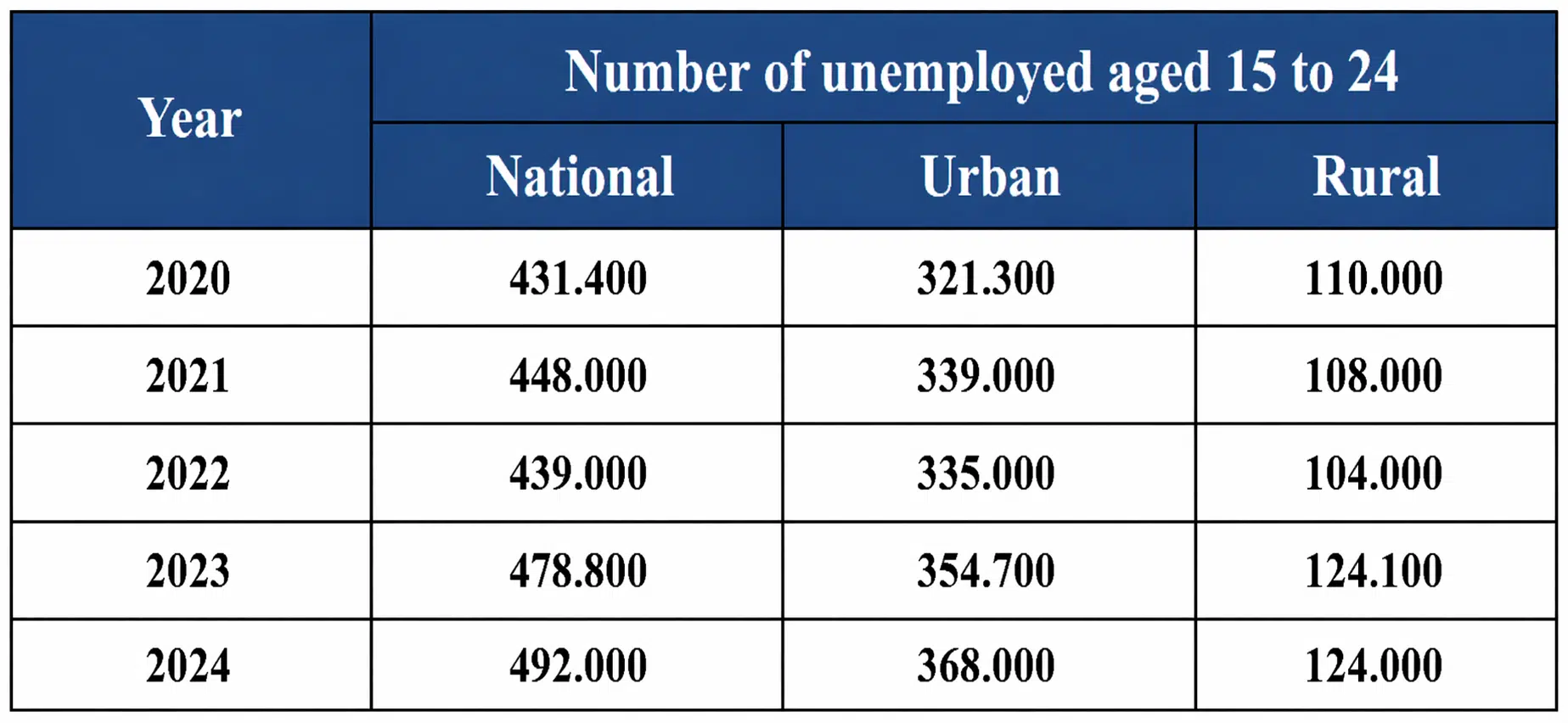 Beyond Akhannouch’s record. What Morocco’s labour market indicators reveal Beyond Akhannouch’s record. What Morocco’s labour market indicators reveal