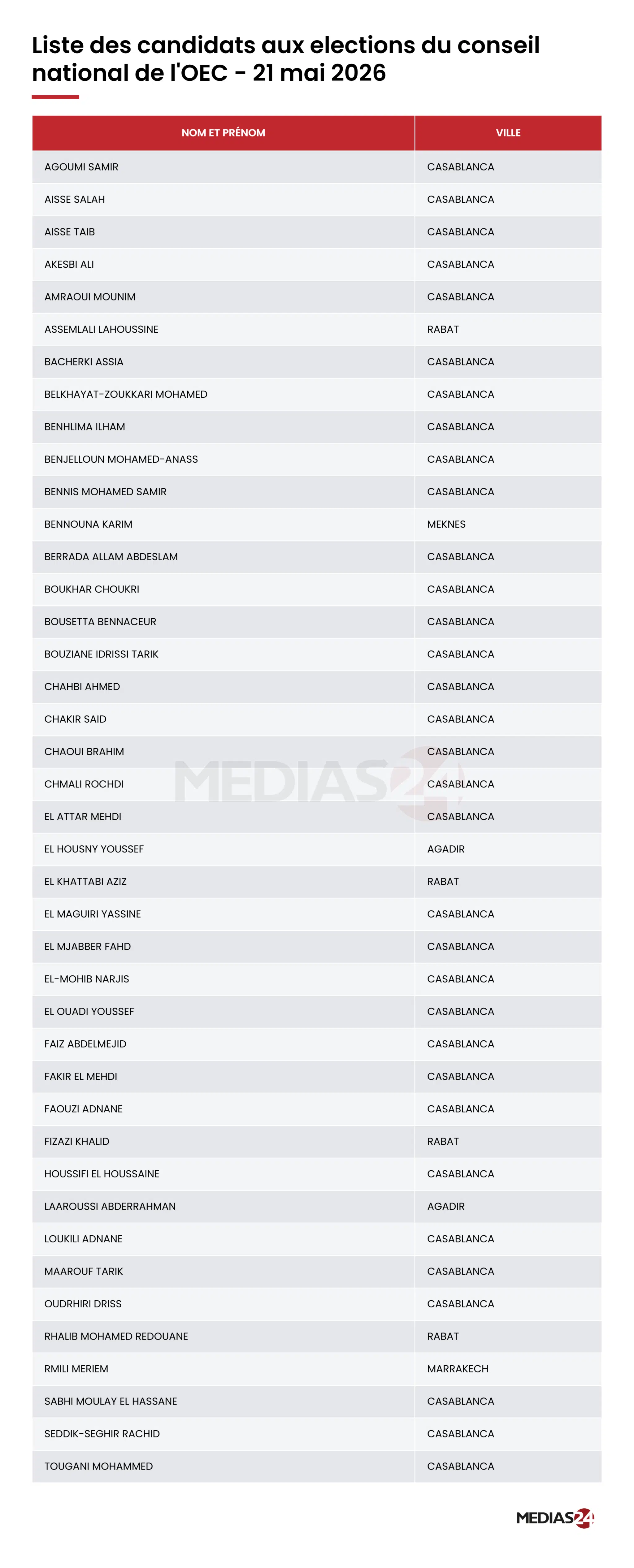 Ordre des experts-comptables : le scrutin s’annonce serré (liste) Ordre des experts-comptables : le scrutin s’annonce serré (liste)