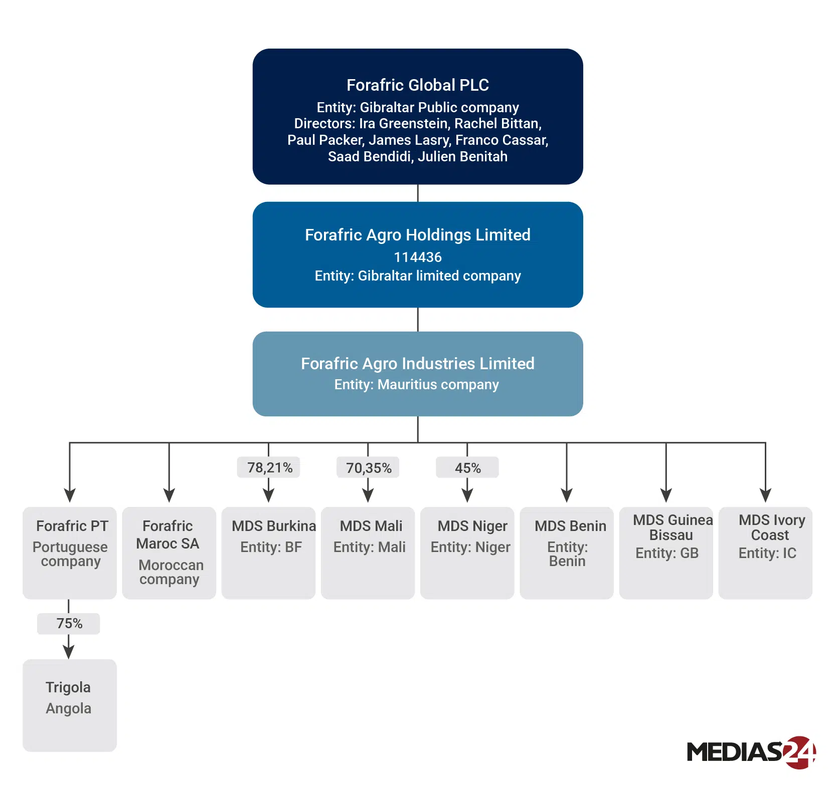 Cap Holding-Forafric. Ce que rachète Chakib Alj et ce qui reste dans le groupe Cap Holding-Forafric. Ce que rachète Chakib Alj et ce qui reste dans le groupe