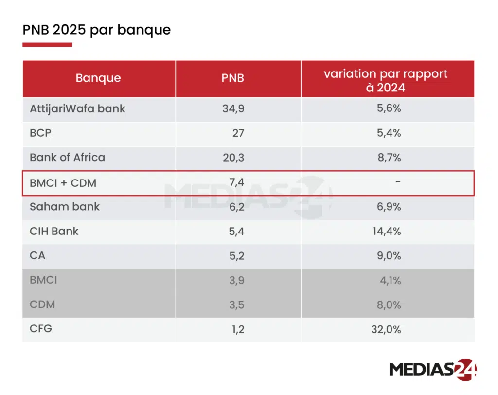BMCI-Crédit du Maroc : ce que pèserait le futur pôle bancaire de Holmarcom BMCI-Crédit du Maroc : ce que pèserait le futur pôle bancaire de Holmarcom