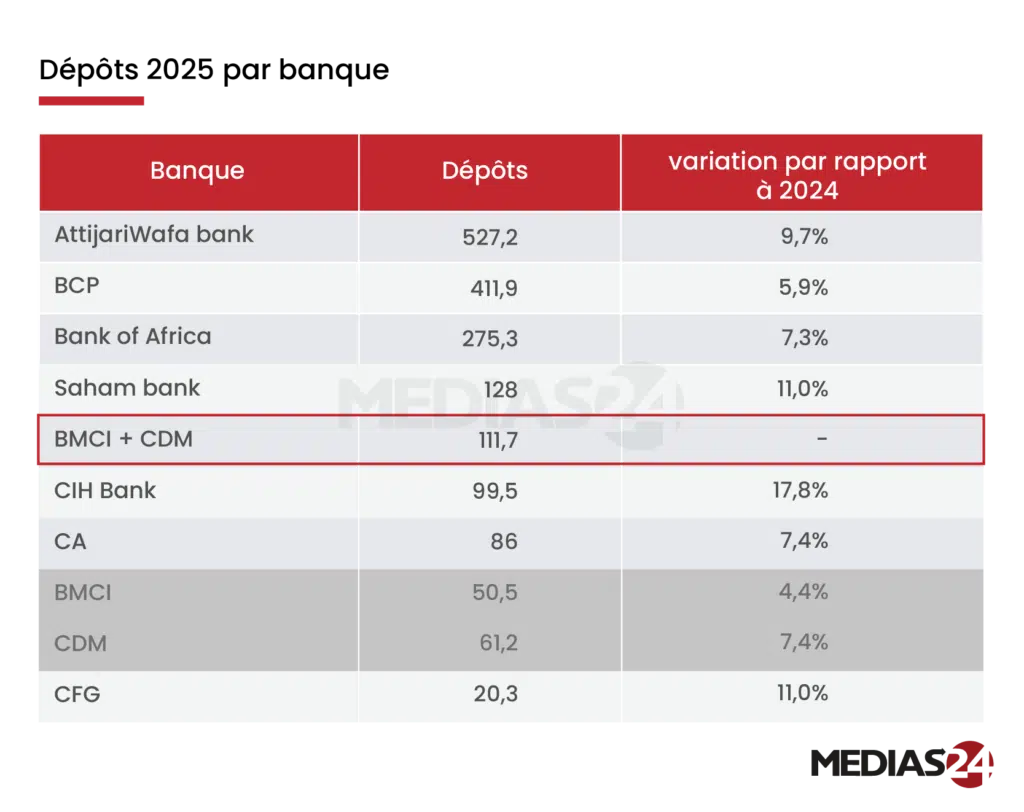 BMCI-Crédit du Maroc : ce que pèserait le futur pôle bancaire de Holmarcom BMCI-Crédit du Maroc : ce que pèserait le futur pôle bancaire de Holmarcom