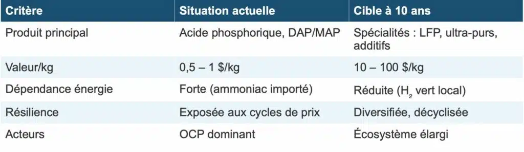 Phosphates : le Maroc face à sa deuxième transformation industrielle Phosphates : le Maroc face à sa deuxième transformation industrielle