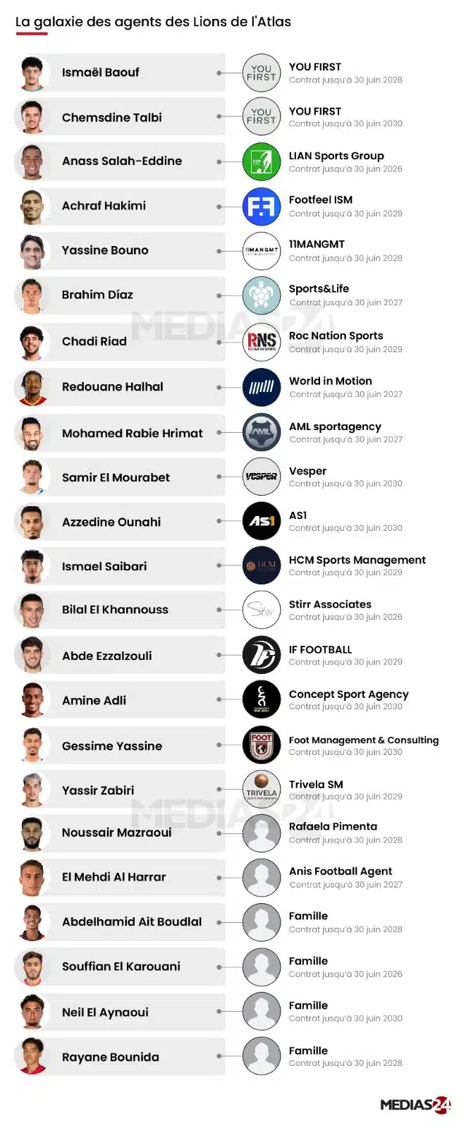 Agents de joueurs en équipe nationale. Une sélection, plusieurs modèles d’intermédiation Agents de joueurs en équipe nationale. Une sélection, plusieurs modèles d’intermédiation