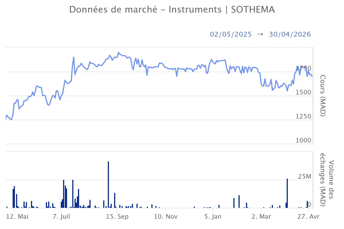 Bourse. Le pourquoi de la décision de Sothema de diviser ses actions par cinq, l'intérêt pour les investisseurs Bourse. Le pourquoi de la décision de Sothema de diviser ses actions par cinq, l'intérêt pour les investisseurs
