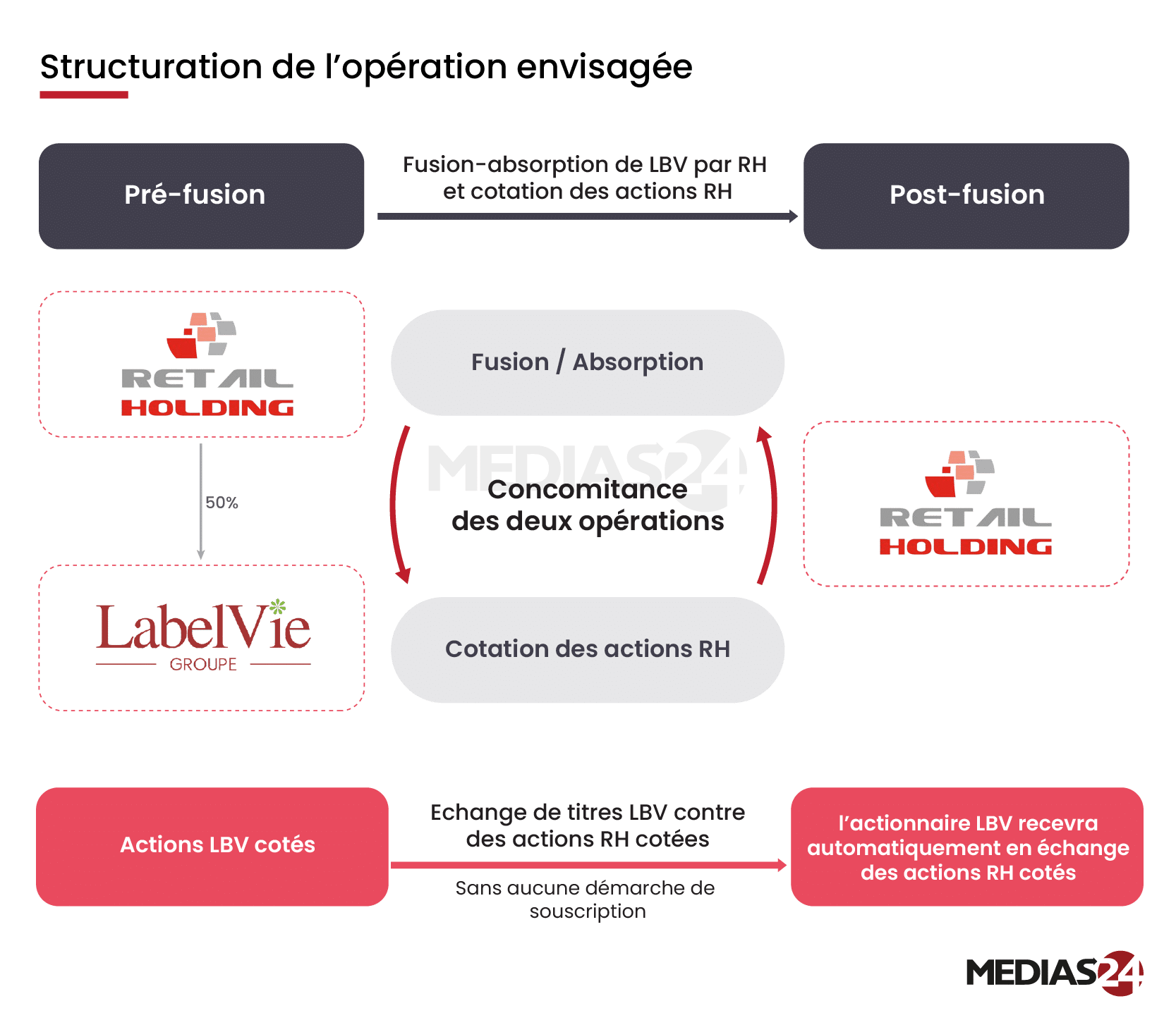 Label Vie-Retail Holding. Les dessous d’une fusion inédite qui veut redessiner le retail marocain Label Vie-Retail Holding. Les dessous d’une fusion inédite qui veut redessiner le retail marocain
