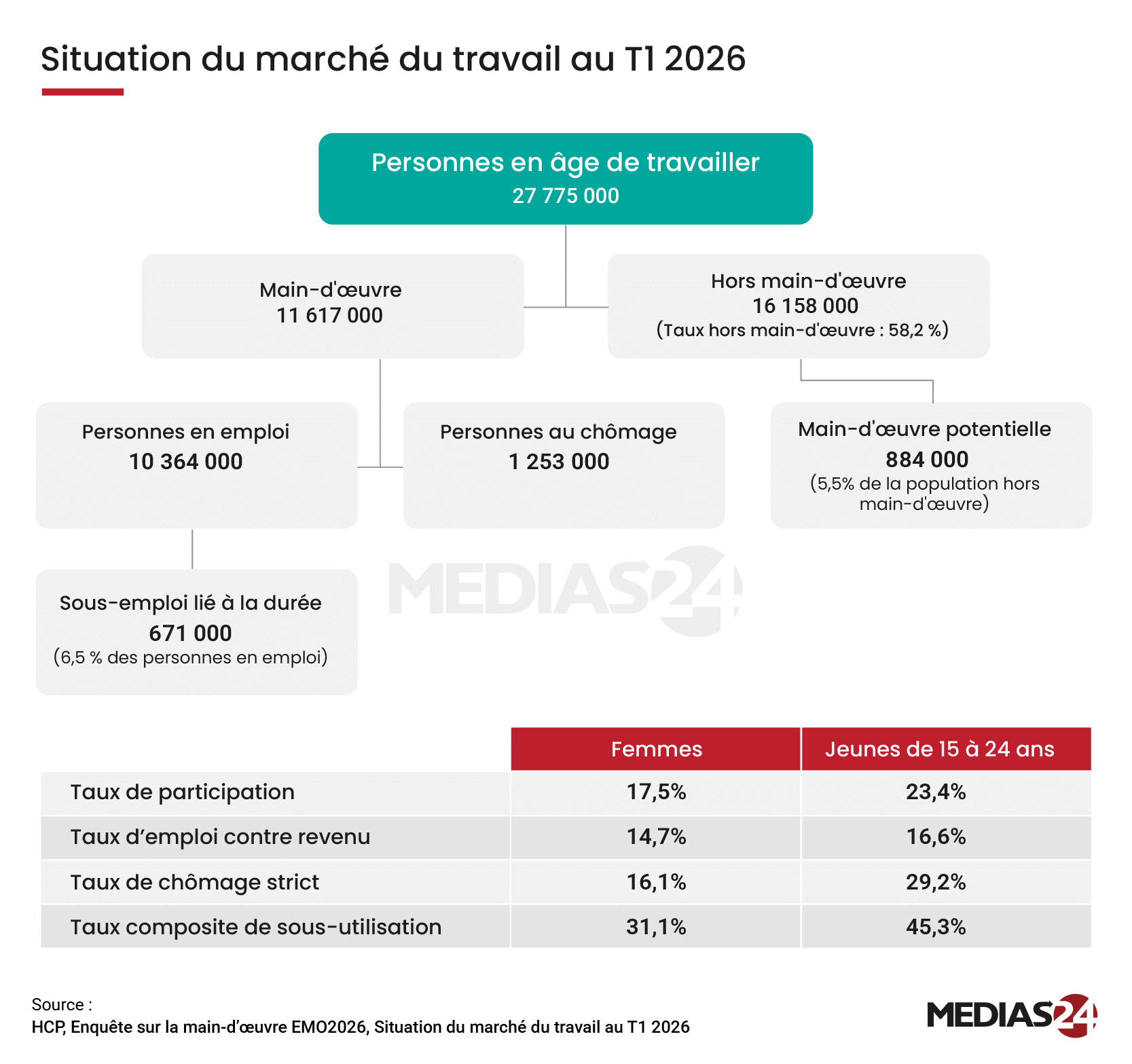 T1-2026 : chômage strict à 10,8%, taux de sous-utilisation de la main-d’œuvre à 22,5% T1-2026 : chômage strict à 10,8%, taux de sous-utilisation de la main-d’œuvre à 22,5%