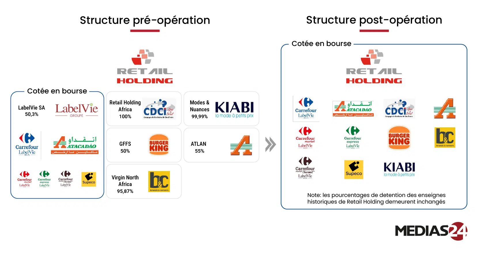 Label Vie-Retail Holding. Les dessous d’une fusion inédite qui veut redessiner le retail marocain Label Vie-Retail Holding. Les dessous d’une fusion inédite qui veut redessiner le retail marocain