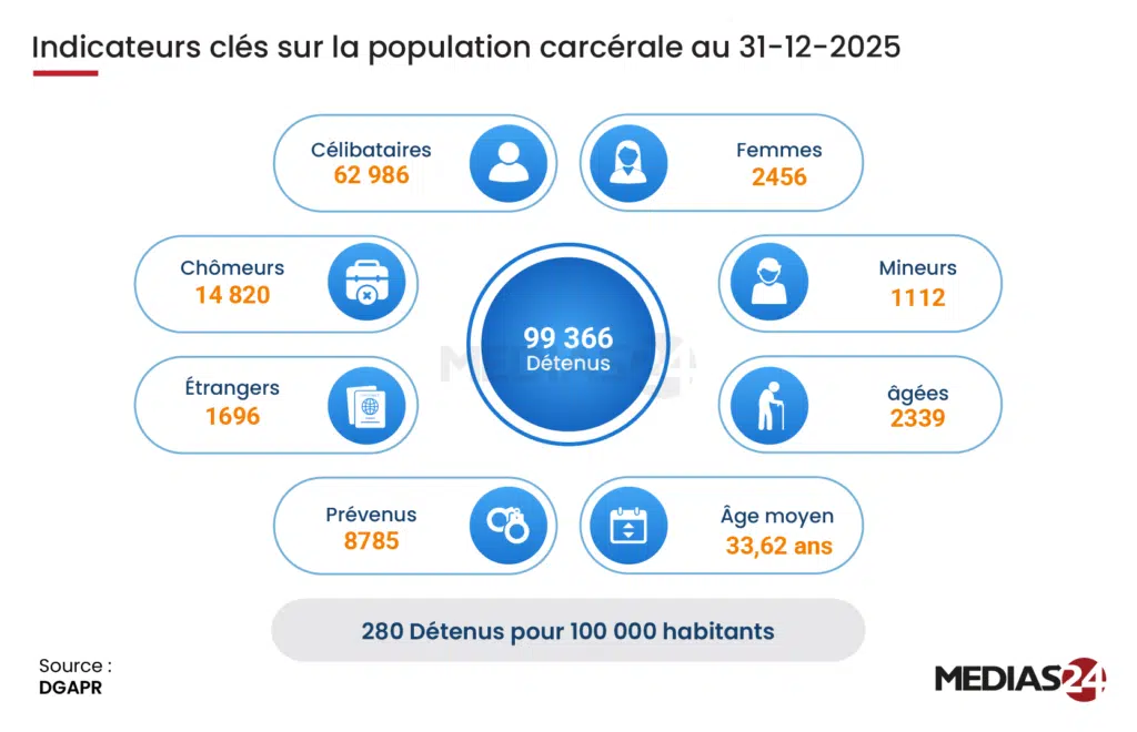 Après une hausse continue sur les dix dernières années, la population carcérale pour la première fois en recul Après une hausse continue sur les dix dernières années, la population carcérale pour la première fois en recul