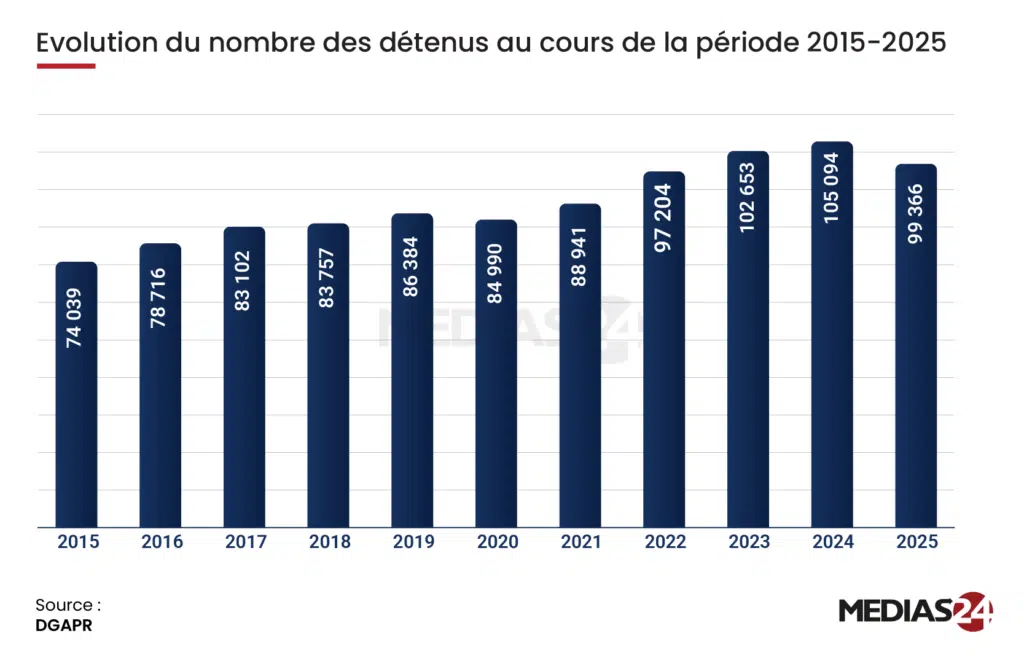 Après une hausse continue sur les dix dernières années, la population carcérale pour la première fois en recul Après une hausse continue sur les dix dernières années, la population carcérale pour la première fois en recul