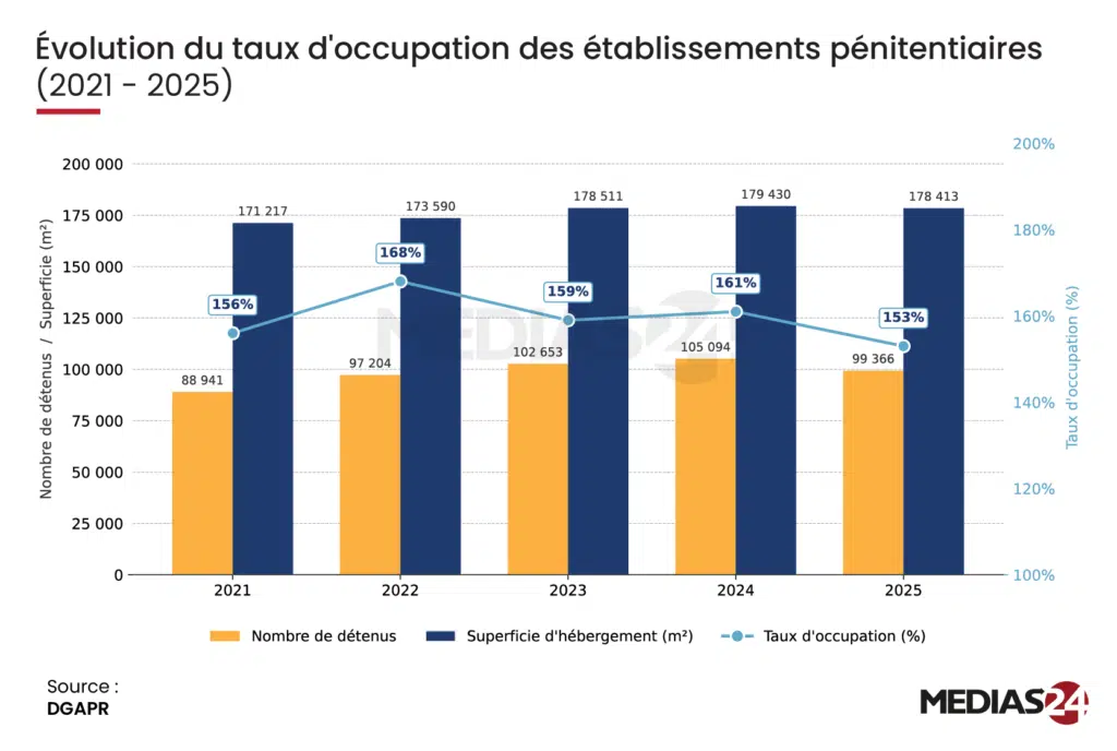 Après une hausse continue sur les dix dernières années, la population carcérale pour la première fois en recul Après une hausse continue sur les dix dernières années, la population carcérale pour la première fois en recul