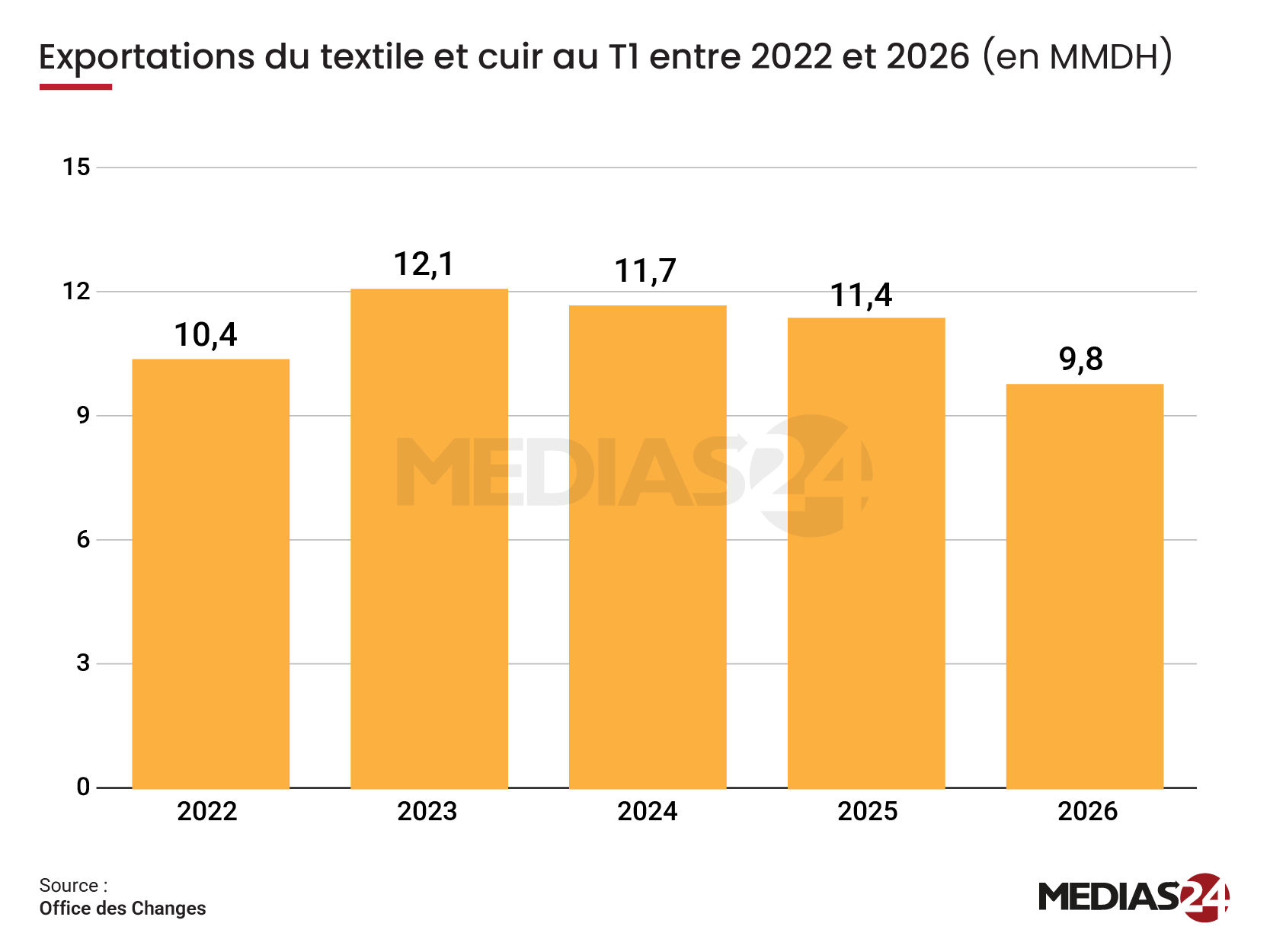 Un choc logistique derrière la baisse des exportations textiles au T1 (-14%) Un choc logistique derrière la baisse des exportations textiles au T1 (-14%)