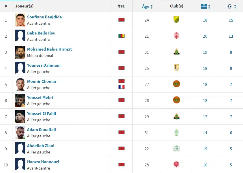 Coupe du monde 2026. Soufiane Benjdida, un sacré candidat Coupe du monde 2026. Soufiane Benjdida, un sacré candidat