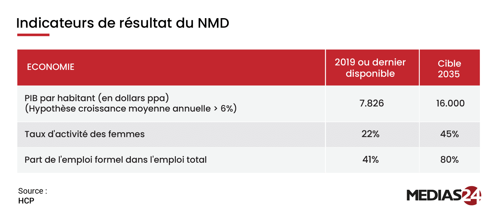 Le Maroc en retard sur le Nouveau Modèle de développement, la trajectoire actuelle est insuffisante (BM) Le Maroc en retard sur le Nouveau Modèle de développement, la trajectoire actuelle est insuffisante (BM)