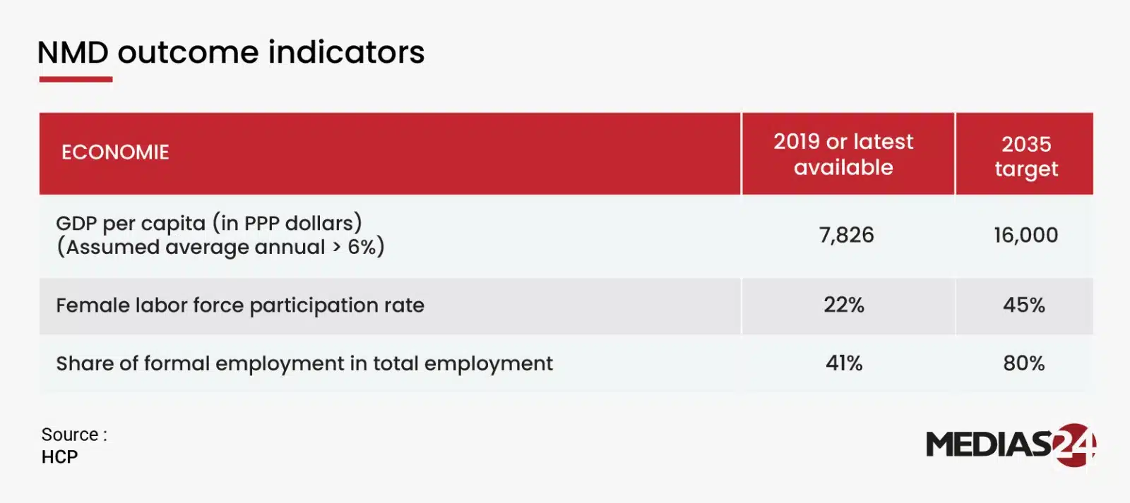 Morocco behind schedule on the New Development Model: current trajectory remains insufficient (World Bank) Morocco behind schedule on the New Development Model: current trajectory remains insufficient (World Bank)