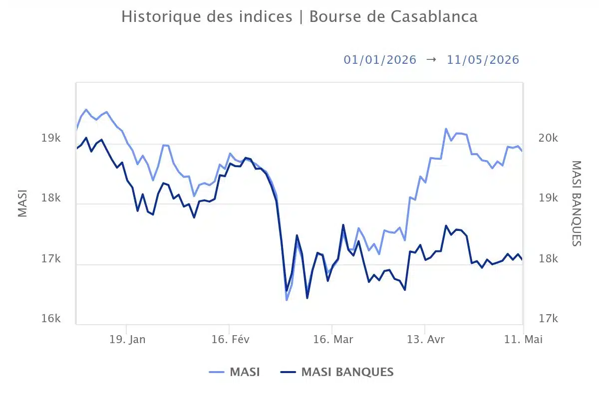 BCP. Malgré le repli en bourse, un potentiel de rattrapage encore important BCP. Malgré le repli en bourse, un potentiel de rattrapage encore important