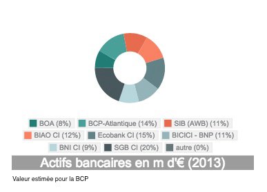 Les banques marocaines de plus en plus présentes en Côte d’Ivoire