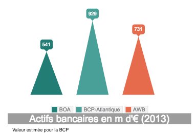Les banques marocaines de plus en plus présentes en Côte d’Ivoire