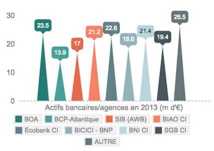 Les banques marocaines de plus en plus présentes en Côte d’Ivoire