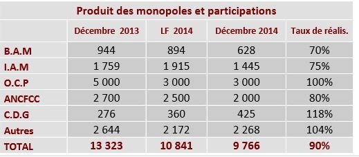 Des opérations exceptionnelles ont rapporté 5,4 MMDH au Trésor en 2014