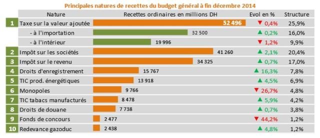 Des opérations exceptionnelles ont rapporté 5,4 MMDH au Trésor en 2014