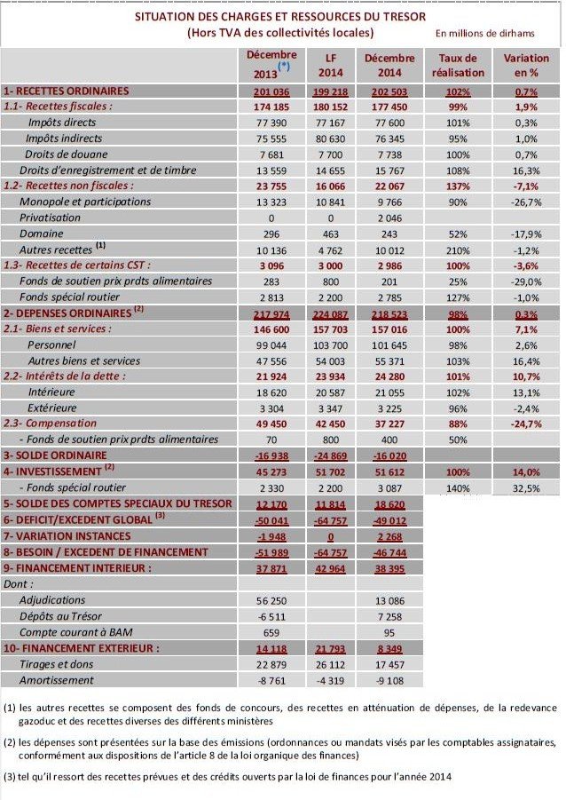 Des opérations exceptionnelles ont rapporté 5,4 MMDH au Trésor en 2014