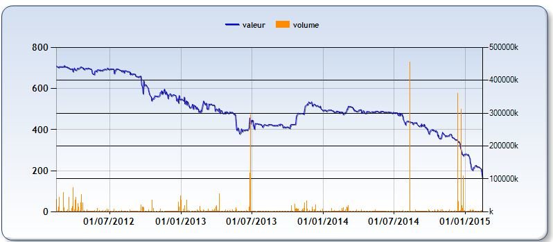 Bourse de Casablanca. Le cours d’Alliances focalise l’attention