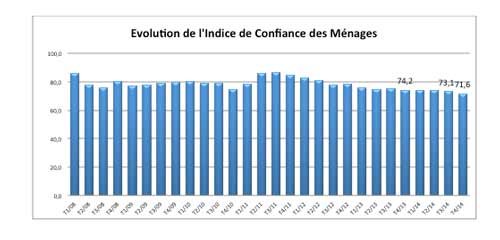 Le moral des ménages à son plus bas niveau depuis 2008