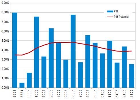 Débat. Quel est le gouvernement qui a créé le plus d'emplois?