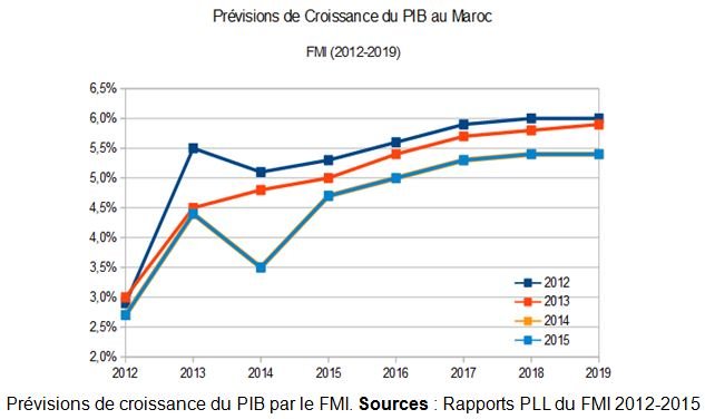 Le &ldquo;peut mieux faire&rdquo; éternel du FMI au Maroc