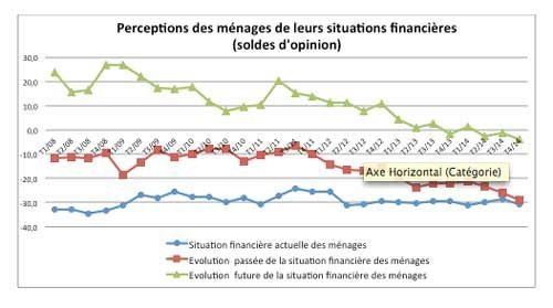 Le moral des ménages à son plus bas niveau depuis 2008