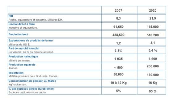 Les exportations de poisson atteignent 15,5 MMDH