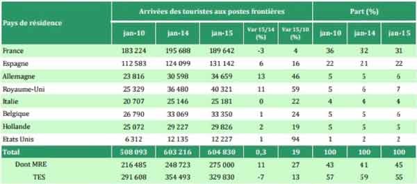 Le tourisme recule en janvier